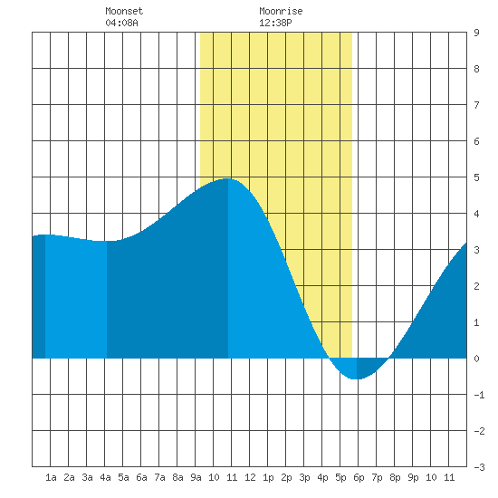 Chuginadak Island tide chart for Friday, January 19, 2024