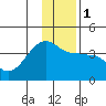 Chuginadak Island tide chart for Monday, January 1, 2024