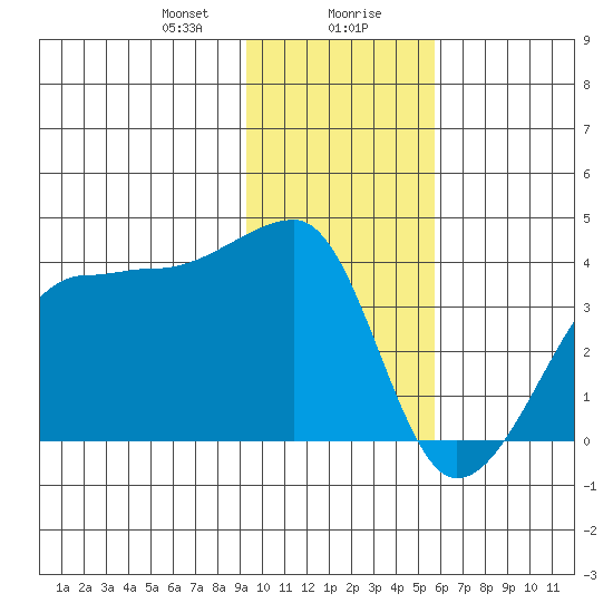 Chuginadak Island tide chart for Saturday, January 20, 2024