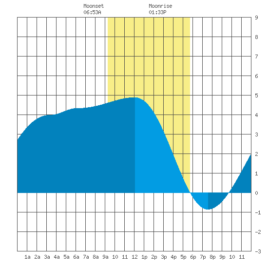 Chuginadak Island tide chart for Sunday, January 21, 2024