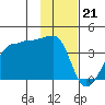 Chuginadak Island tide chart for Sunday, January 21, 2024
