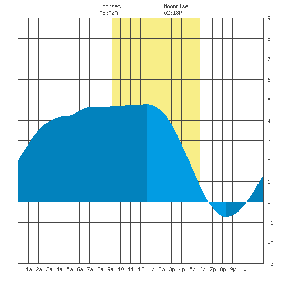 Chuginadak Island tide chart for Monday, January 22, 2024