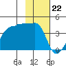 Chuginadak Island tide chart for Monday, January 22, 2024