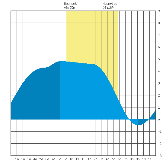 Chuginadak Island tide chart for Tuesday, January 23, 2024
