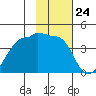 Chuginadak Island tide chart for Wednesday, January 24, 2024