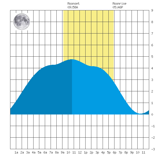 Chuginadak Island tide chart for Thursday, January 25, 2024