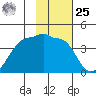 Chuginadak Island tide chart for Thursday, January 25, 2024