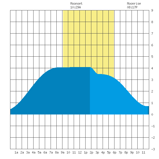 Chuginadak Island tide chart for Saturday, January 27, 2024