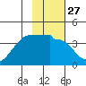 Chuginadak Island tide chart for Saturday, January 27, 2024
