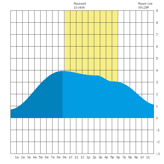 Chuginadak Island tide chart for Sunday, January 28, 2024