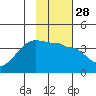 Chuginadak Island tide chart for Sunday, January 28, 2024