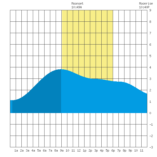 Chuginadak Island tide chart for Monday, January 29, 2024