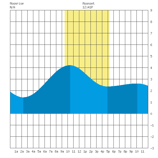 Chuginadak Island tide chart for Tuesday, January 2, 2024