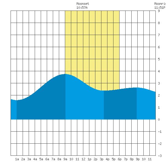 Chuginadak Island tide chart for Tuesday, January 30, 2024