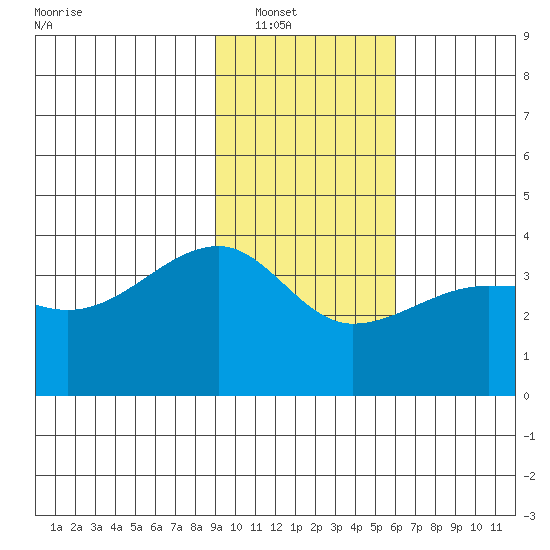 Chuginadak Island tide chart for Wednesday, January 31, 2024