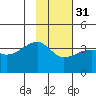 Chuginadak Island tide chart for Wednesday, January 31, 2024