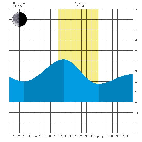 Chuginadak Island tide chart for Wednesday, January 3, 2024