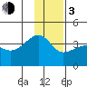 Chuginadak Island tide chart for Wednesday, January 3, 2024