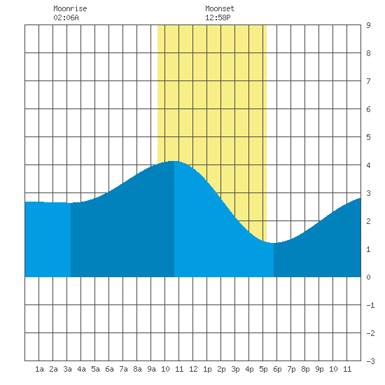 Chuginadak Island tide chart for Thursday, January 4, 2024