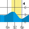 Chuginadak Island tide chart for Thursday, January 4, 2024