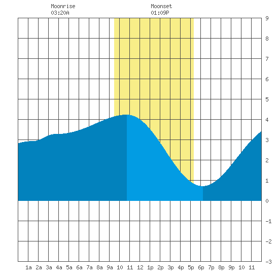Chuginadak Island tide chart for Friday, January 5, 2024
