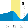 Chuginadak Island tide chart for Friday, January 5, 2024