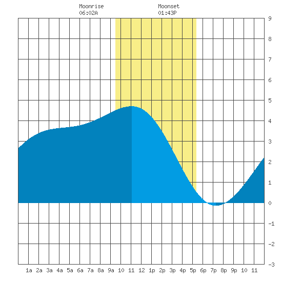 Chuginadak Island tide chart for Sunday, January 7, 2024