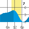 Chuginadak Island tide chart for Sunday, January 7, 2024