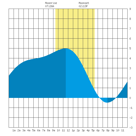 Chuginadak Island tide chart for Monday, January 8, 2024