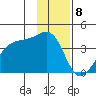 Chuginadak Island tide chart for Monday, January 8, 2024