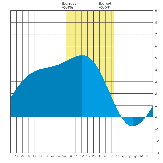 Chuginadak Island tide chart for Tuesday, January 9, 2024