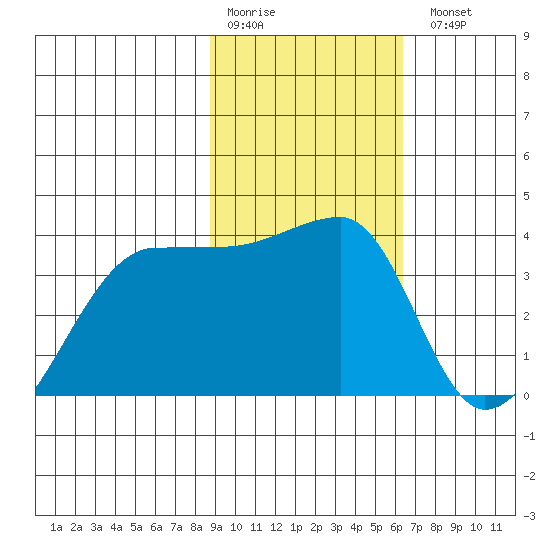 Chuginadak Island tide chart for Saturday, February 10, 2024