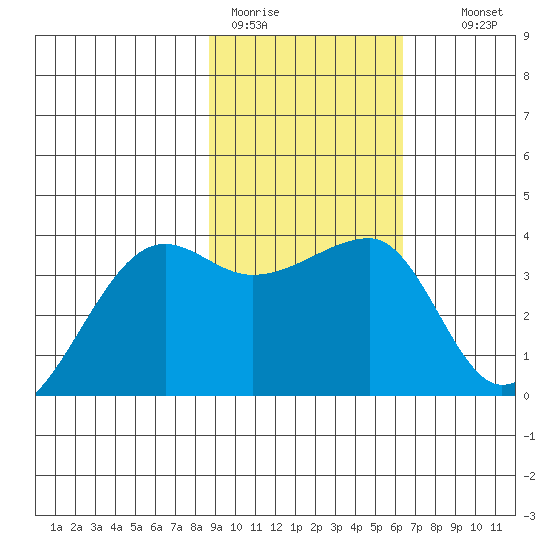 Chuginadak Island tide chart for Sunday, February 11, 2024
