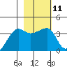 Chuginadak Island tide chart for Sunday, February 11, 2024