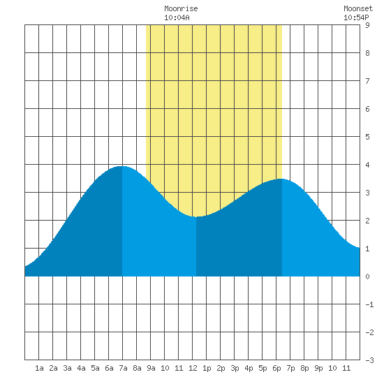 Chuginadak Island tide chart for Monday, February 12, 2024