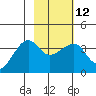 Chuginadak Island tide chart for Monday, February 12, 2024