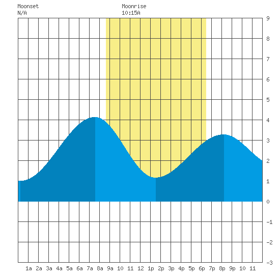 Chuginadak Island tide chart for Tuesday, February 13, 2024