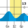 Chuginadak Island tide chart for Tuesday, February 13, 2024