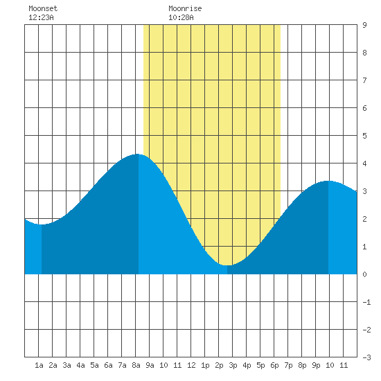 Chuginadak Island tide chart for Wednesday, February 14, 2024