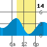 Chuginadak Island tide chart for Wednesday, February 14, 2024