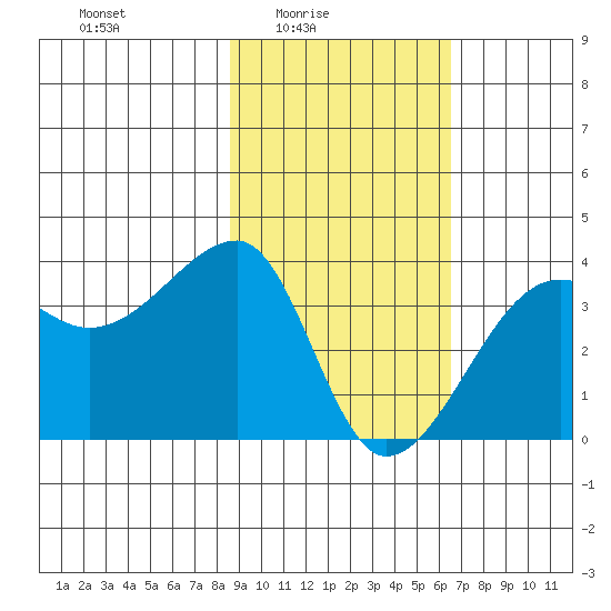 Chuginadak Island tide chart for Thursday, February 15, 2024