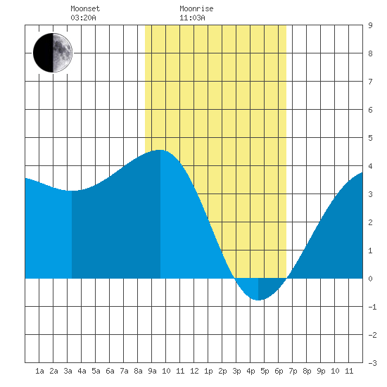 Chuginadak Island tide chart for Friday, February 16, 2024
