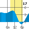 Chuginadak Island tide chart for Saturday, February 17, 2024