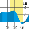 Chuginadak Island tide chart for Sunday, February 18, 2024