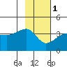 Chuginadak Island tide chart for Thursday, February 1, 2024