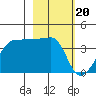Chuginadak Island tide chart for Tuesday, February 20, 2024