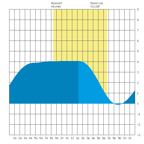 Chuginadak Island tide chart for Wednesday, February 21, 2024