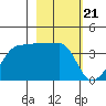 Chuginadak Island tide chart for Wednesday, February 21, 2024