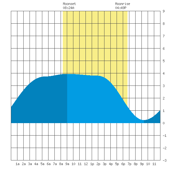 Chuginadak Island tide chart for Thursday, February 22, 2024