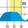 Chuginadak Island tide chart for Thursday, February 22, 2024